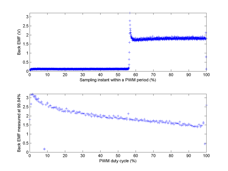 File:Picooz SensorlessSpeedControl MeasureBackEMF Results.png