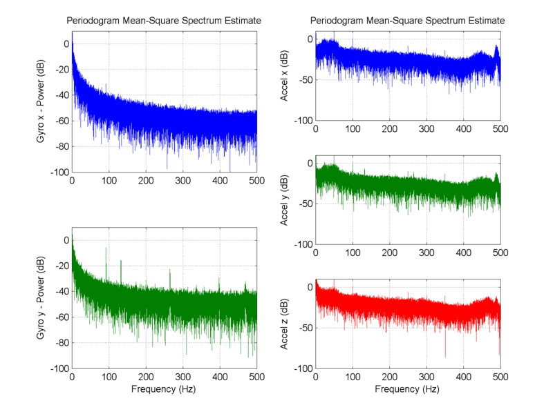 File:IMU RawData SpectralAnalysis.png