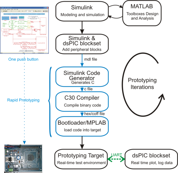 File:DevelopmentCycleWithBlockset.png